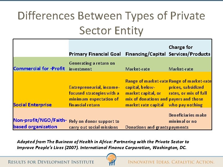 Differences Between Types of Private Sector Entity Charge for Primary Financial Goal Financing/Capital Services/Products