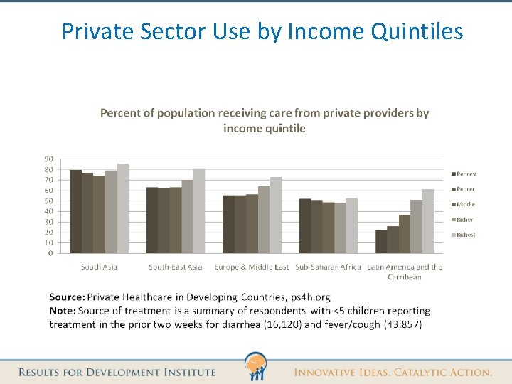 Private Sector Use by Income Quintiles 