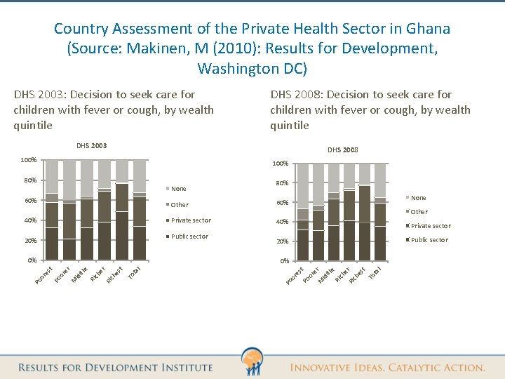 Country Assessment of the Private Health Sector in Ghana (Source: Makinen, M (2010): Results