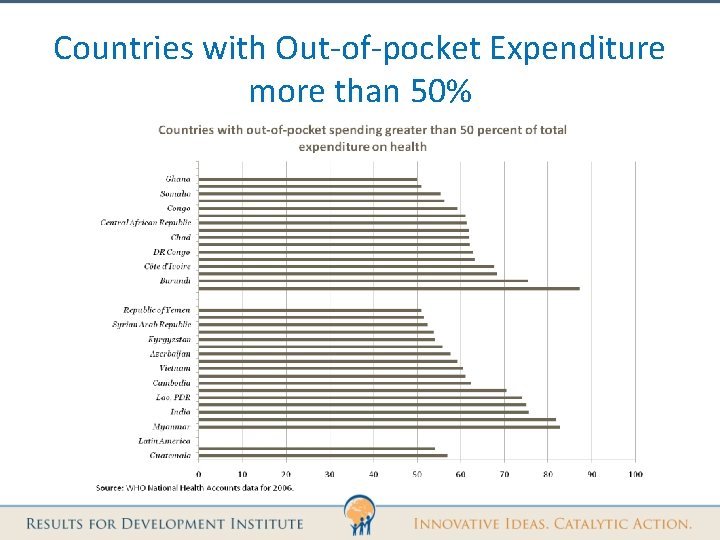 Countries with Out-of-pocket Expenditure more than 50% 