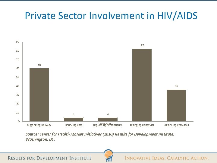 Private Sector Involvement in HIV/AIDS 90 82 80 70 60 60 50 40 36