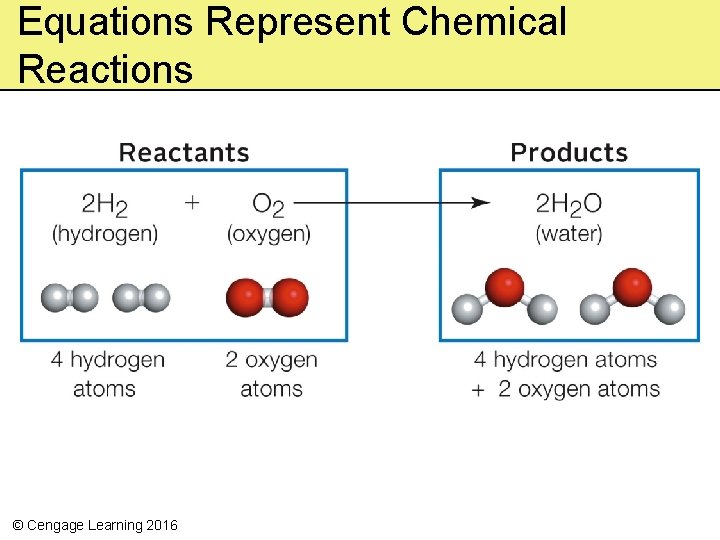Equations Represent Chemical Reactions © Cengage Learning 2016 