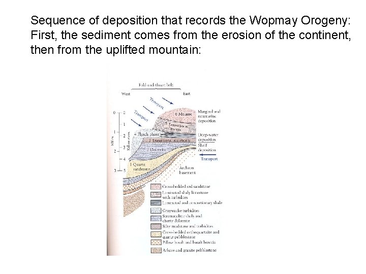 Sequence of deposition that records the Wopmay Orogeny: First, the sediment comes from the