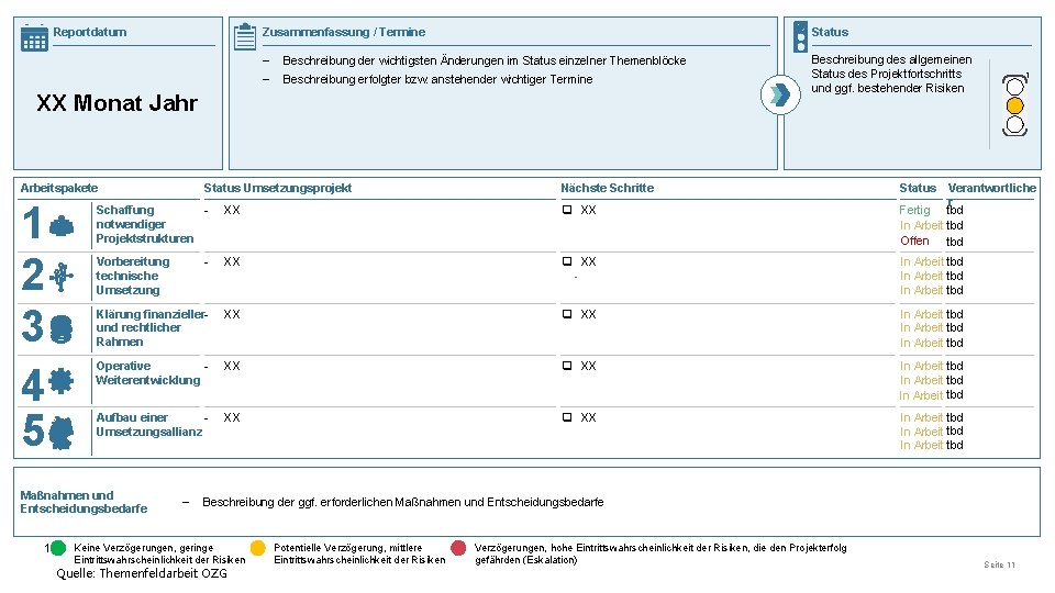 Reportdatum Zusammenfassung / Termine Status – Beschreibung der wichtigsten Änderungen im Status einzelner Themenblöcke