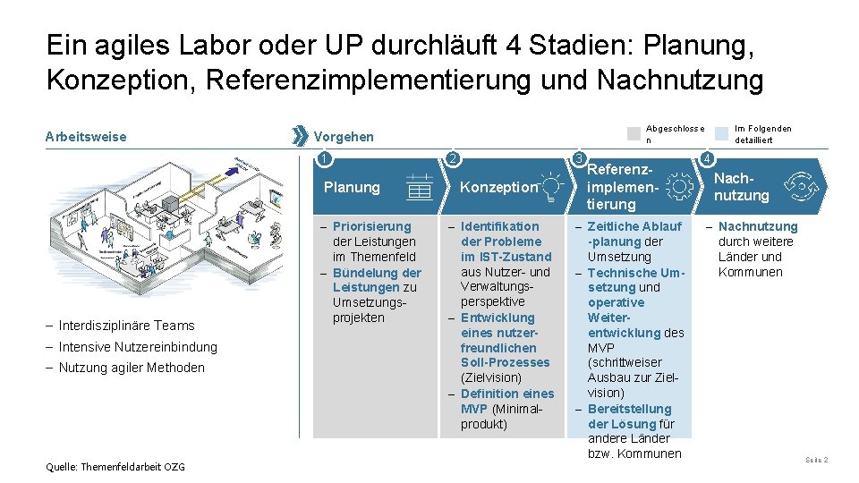 Ein agiles Labor oder UP durchläuft 4 Stadien: Planung, Konzeption, Referenzimplementierung und Nachnutzung Arbeitsweise