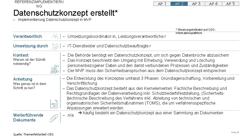 REFERENZIMPLEMENTIERU NG AP 1 AP 2 AP 3 AP 4 AP 5 Datenschutzkonzept erstellt* REFERENZIMPLEMENTIERU NG AP 1 AP 2 AP 3 AP 4 AP 5 Datenschutzkonzept erstellt*