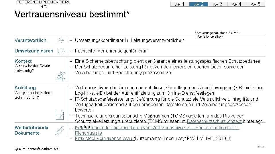 REFERENZIMPLEMENTIERU NG AP 1 AP 2 AP 3 AP 4 AP 5 Vertrauensniveau bestimmt* REFERENZIMPLEMENTIERU NG AP 1 AP 2 AP 3 AP 4 AP 5 Vertrauensniveau bestimmt*