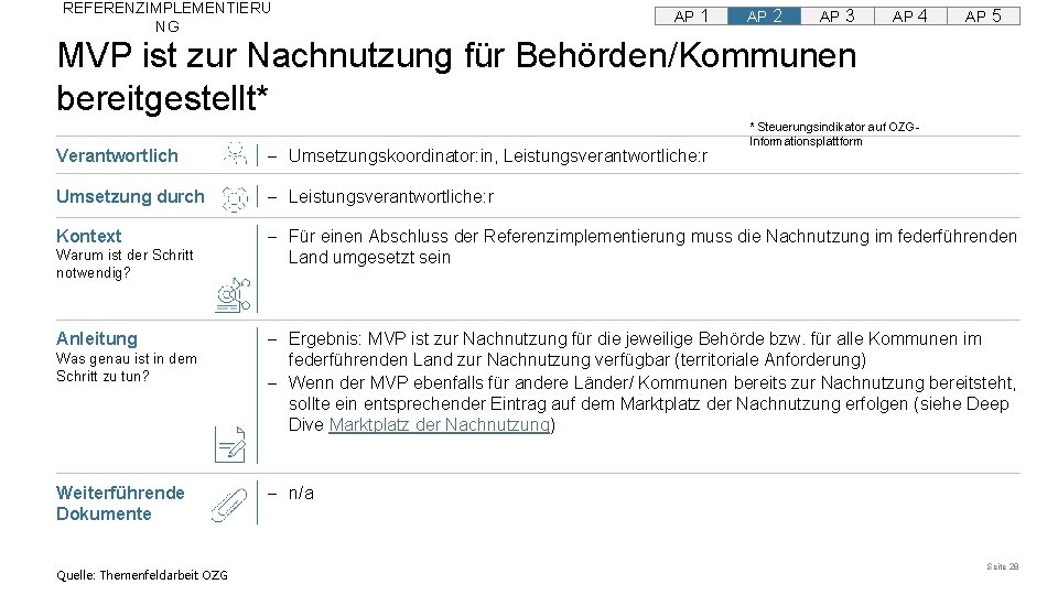 REFERENZIMPLEMENTIERU NG AP 1 AP 2 AP 3 AP 4 AP 5 MVP ist REFERENZIMPLEMENTIERU NG AP 1 AP 2 AP 3 AP 4 AP 5 MVP ist