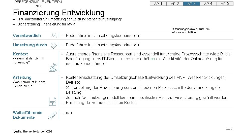 REFERENZIMPLEMENTIERU NG AP 1 AP 2 AP 3 AP 4 AP 5 Finanzierung Entwicklung