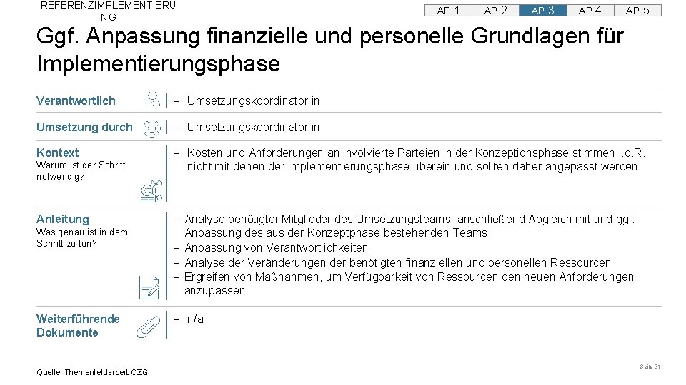 REFERENZIMPLEMENTIERU NG AP 1 AP 2 AP 3 AP 4 AP 5 Ggf. Anpassung REFERENZIMPLEMENTIERU NG AP 1 AP 2 AP 3 AP 4 AP 5 Ggf. Anpassung