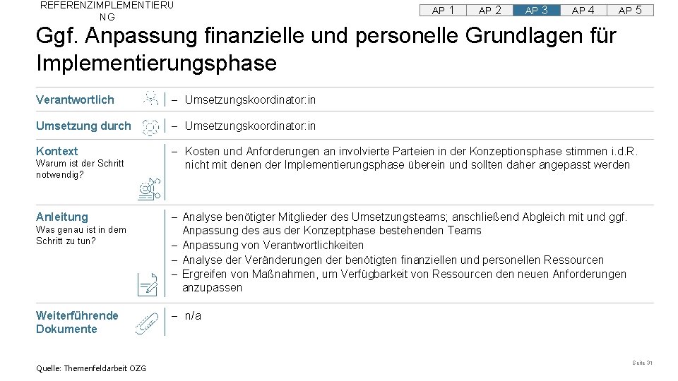REFERENZIMPLEMENTIERU NG AP 1 AP 2 AP 3 AP 4 AP 5 Ggf. Anpassung
