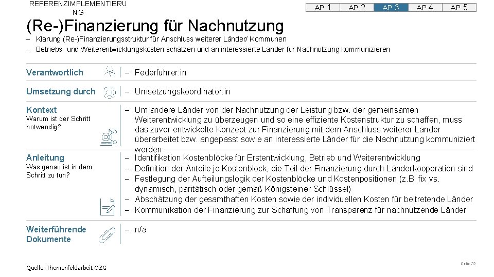 REFERENZIMPLEMENTIERU NG AP 1 AP 2 AP 3 AP 4 AP 5 (Re-)Finanzierung für REFERENZIMPLEMENTIERU NG AP 1 AP 2 AP 3 AP 4 AP 5 (Re-)Finanzierung für