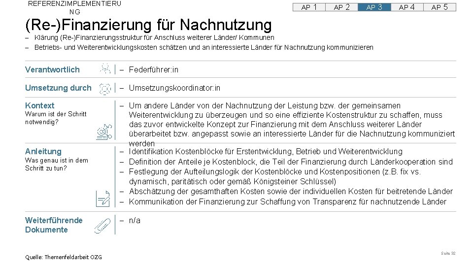 REFERENZIMPLEMENTIERU NG AP 1 AP 2 AP 3 AP 4 AP 5 (Re-)Finanzierung für