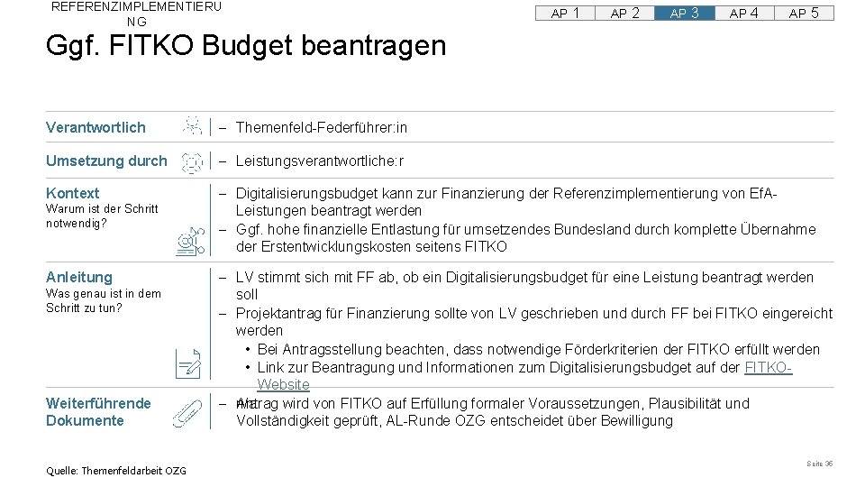 REFERENZIMPLEMENTIERU NG AP 1 AP 2 AP 3 AP 4 AP 5 Ggf. FITKO REFERENZIMPLEMENTIERU NG AP 1 AP 2 AP 3 AP 4 AP 5 Ggf. FITKO