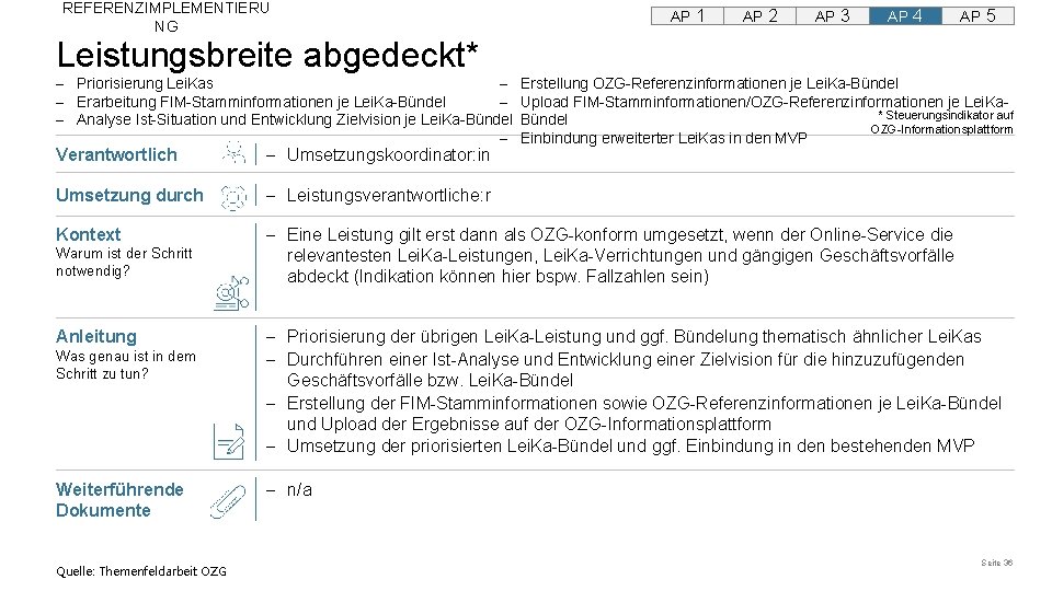 REFERENZIMPLEMENTIERU NG AP 1 AP 2 AP 3 AP 4 AP 5 Leistungsbreite abgedeckt*