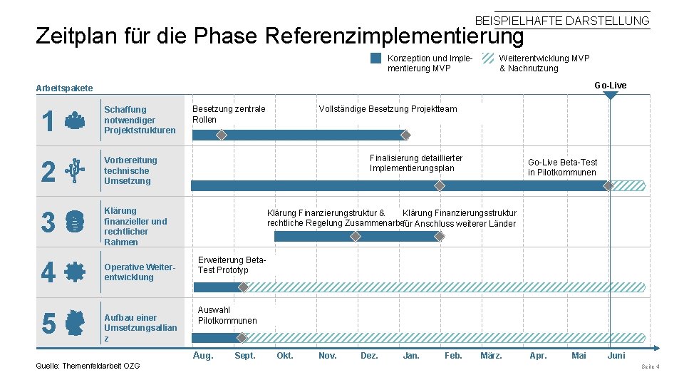 BEISPIELHAFTE DARSTELLUNG Zeitplan für die Phase Referenzimplementierung Konzeption und Implementierung MVP Weiterentwicklung MVP &