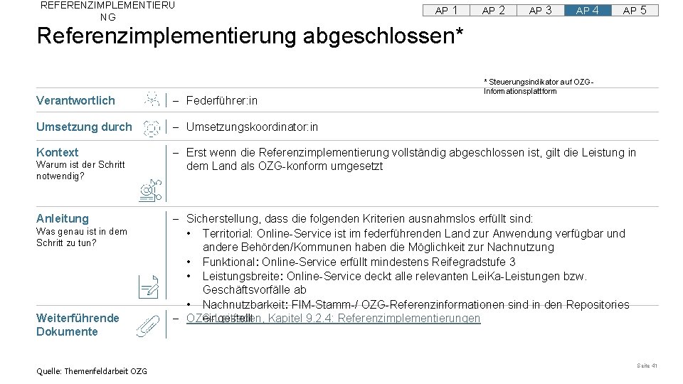 REFERENZIMPLEMENTIERU NG AP 1 AP 2 AP 3 AP 4 AP 5 Referenzimplementierung abgeschlossen* REFERENZIMPLEMENTIERU NG AP 1 AP 2 AP 3 AP 4 AP 5 Referenzimplementierung abgeschlossen*