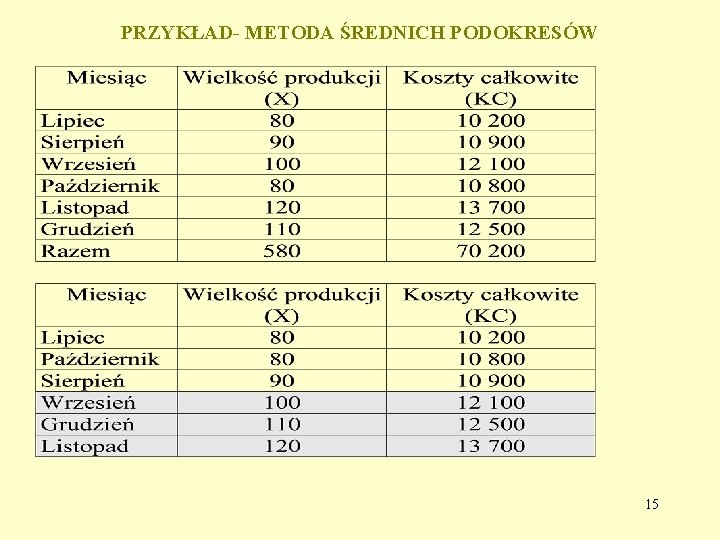 PRZYKŁAD- METODA ŚREDNICH PODOKRESÓW 15 