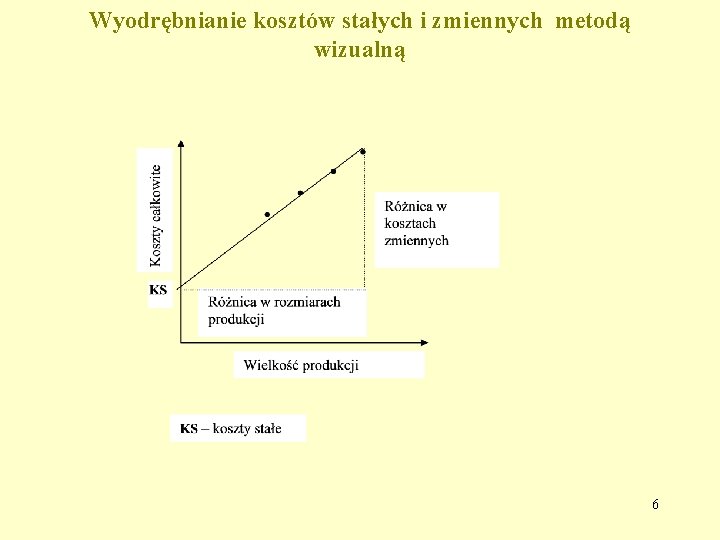 Wyodrębnianie kosztów stałych i zmiennych metodą wizualną 6 