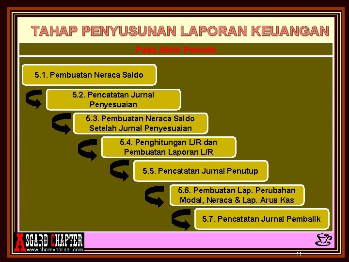 TAHAP PENYUSUNAN LAPORAN KEUANGAN Pada Akhir Periode 5. 1. Pembuatan Neraca Saldo 5. 2.