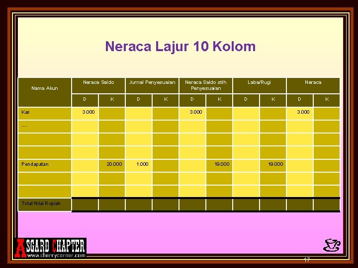 Neraca Lajur 10 Kolom Neraca Saldo Jurnal Penyesuaian Nama Akun D Kas K D