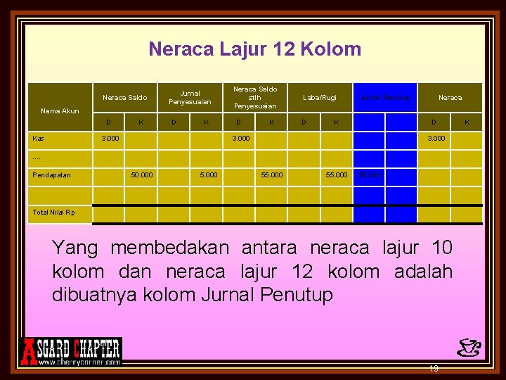 Neraca Lajur 12 Kolom Neraca Saldo Jurnal Penyesuaian Nama Akun D Kas K D