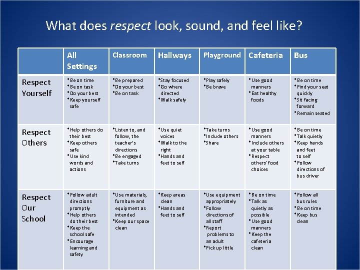 What does respect look, sound, and feel like? All Settings Classroom Hallways Playground Cafeteria