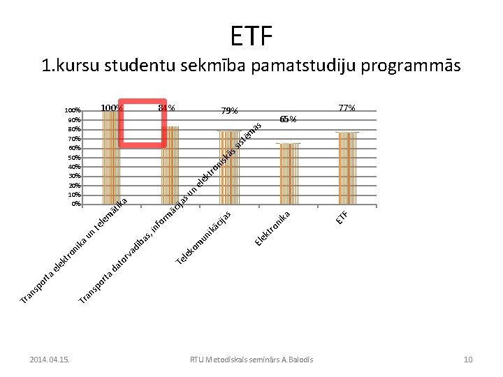 ETF 1. kursu studentu sekmība pamatstudiju programmās 100% 84% 65% 77% ēm st si