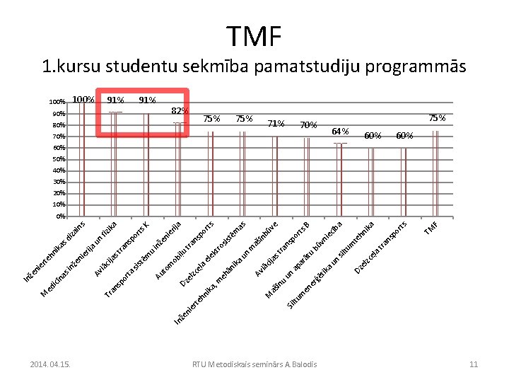 2014. 04. 15. ltu RTU Metodiskais seminārs A. Balodis F 60% TM rts po