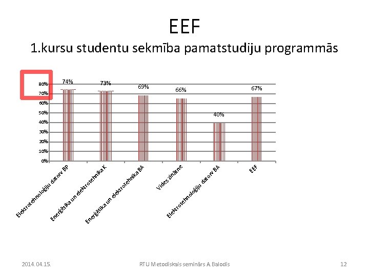 EEF 1. kursu studentu sekmība pamatstudiju programmās 74% 80% 73% 69% 70% 67% 66%