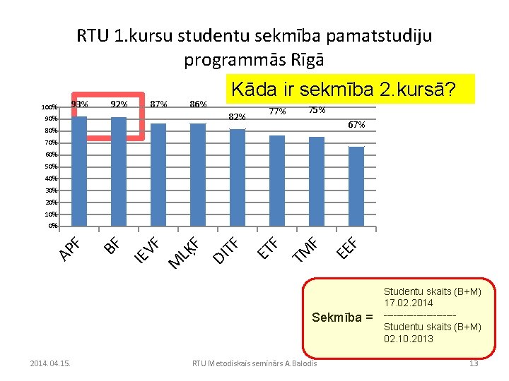 RTU 1. kursu studentu sekmība pamatstudiju programmās Rīgā 100% 93% 92% 87% Kāda ir