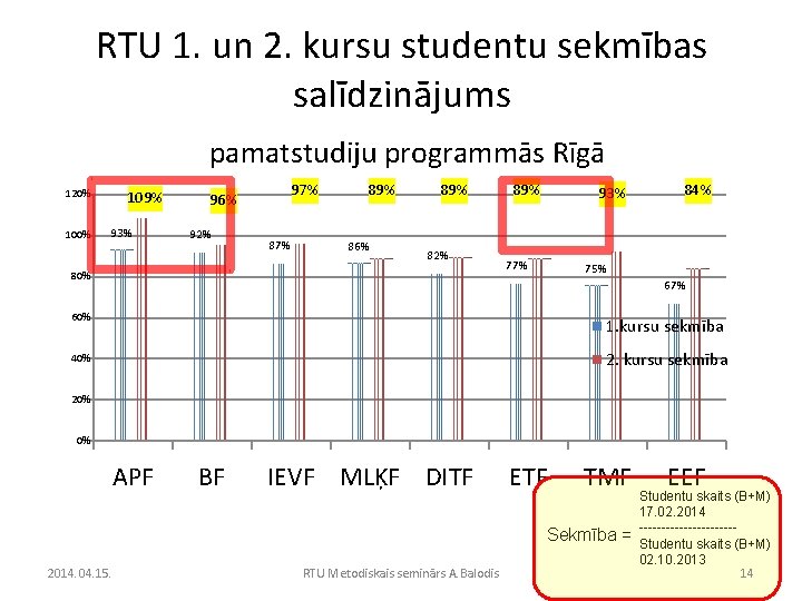 RTU 1. un 2. kursu studentu sekmības salīdzinājums pamatstudiju programmās Rīgā 120% 109% 93%