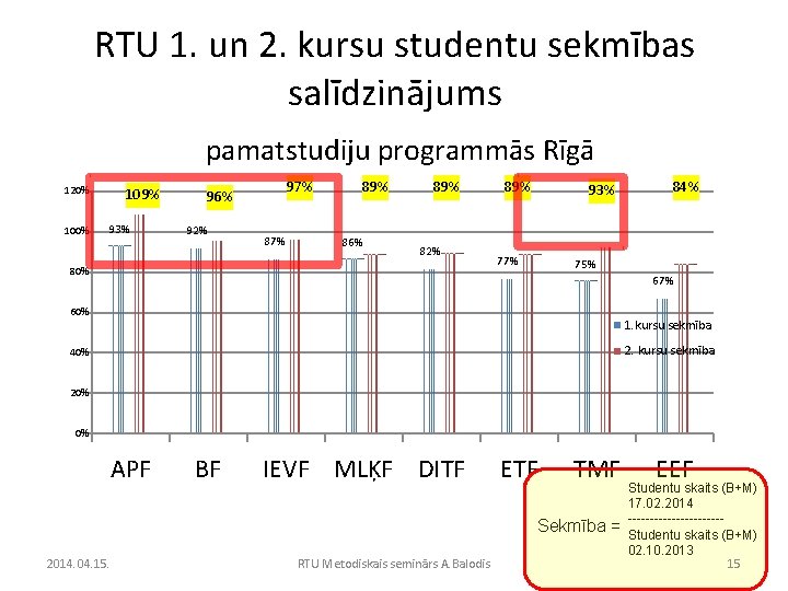 RTU 1. un 2. kursu studentu sekmības salīdzinājums pamatstudiju programmās Rīgā 120% 109% 93%