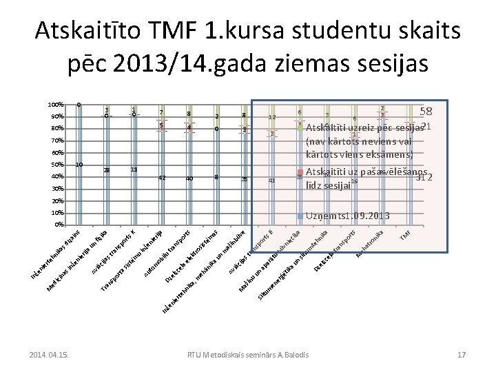 Atskaitīto TMF 1. kursa studentu skaits pēc 2013/14. gada ziemas sesijas 100% 0 1