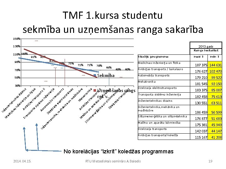 TMF 1. kursa studentu sekmība un uzņemšanas ranga sakarība 150% 130% 2013. gads Rangs