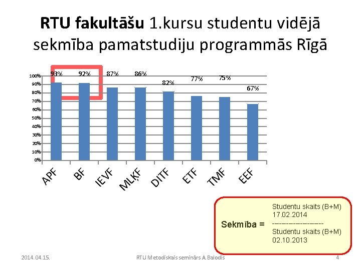 RTU fakultāšu 1. kursu studentu vidējā sekmība pamatstudiju programmās Rīgā 100% 93% 92% 87%