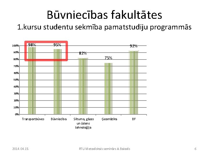 Būvniecības fakultātes 1. kursu studentu sekmība pamatstudiju programmās 100% 98% 95% 92% 82% 90%