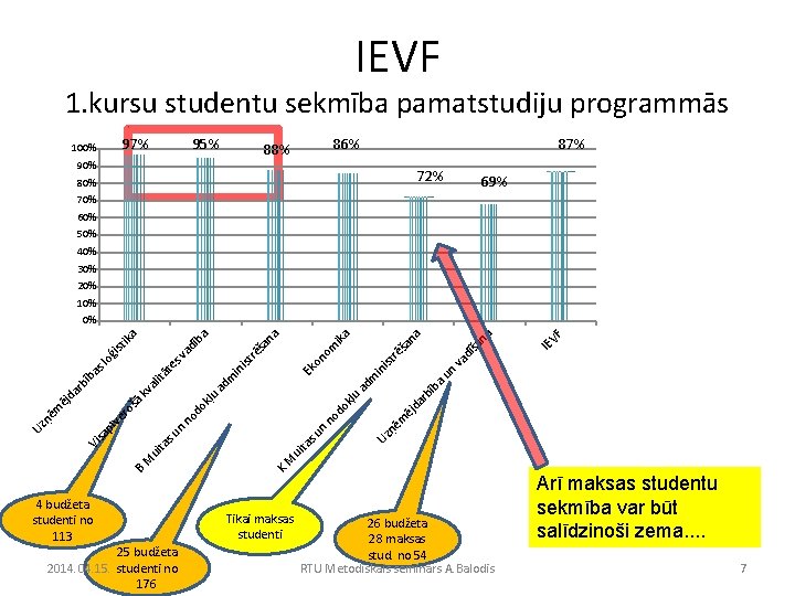 IEVF 1. kursu studentu sekmība pamatstudiju programmās 97% 100% 95% 86% 88% 90% 87%