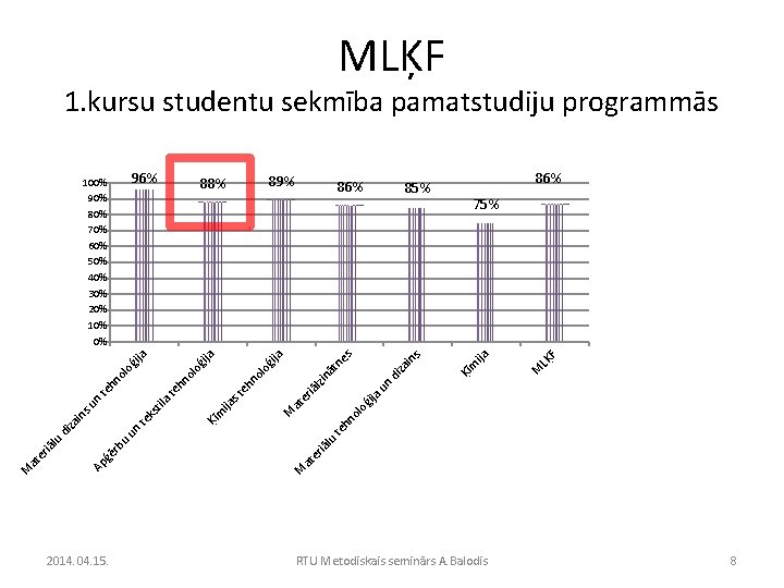 MLĶF 1. kursu studentu sekmība pamatstudiju programmās 96% 100% 90% 80% 70% 60% 50%