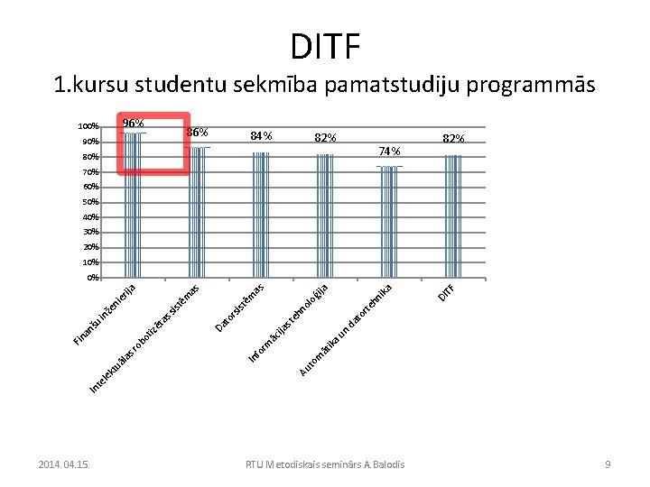 DITF 1. kursu studentu sekmība pamatstudiju programmās 96% 100% 86% 90% 84% 82% 74%