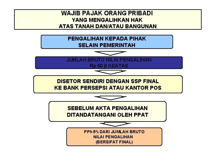 WAJIB PAJAK ORANG PRIBADI YANG MENGALIHKAN HAK ATAS TANAH DAN/ATAU BANGUNAN PENGALIHAN KEPADA PIHAK