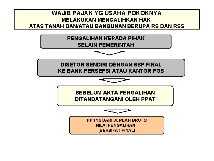 WAJIB PAJAK YG USAHA POKOKNYA MELAKUKAN MENGALIHKAN HAK ATAS TANAH DAN/ATAU BANGUNAN BERUPA RS