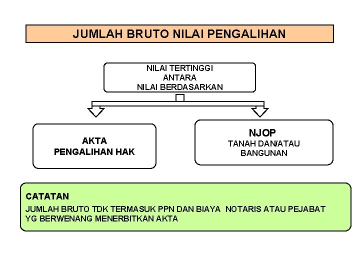 JUMLAH BRUTO NILAI PENGALIHAN NILAI TERTINGGI ANTARA NILAI BERDASARKAN AKTA PENGALIHAN HAK NJOP TANAH