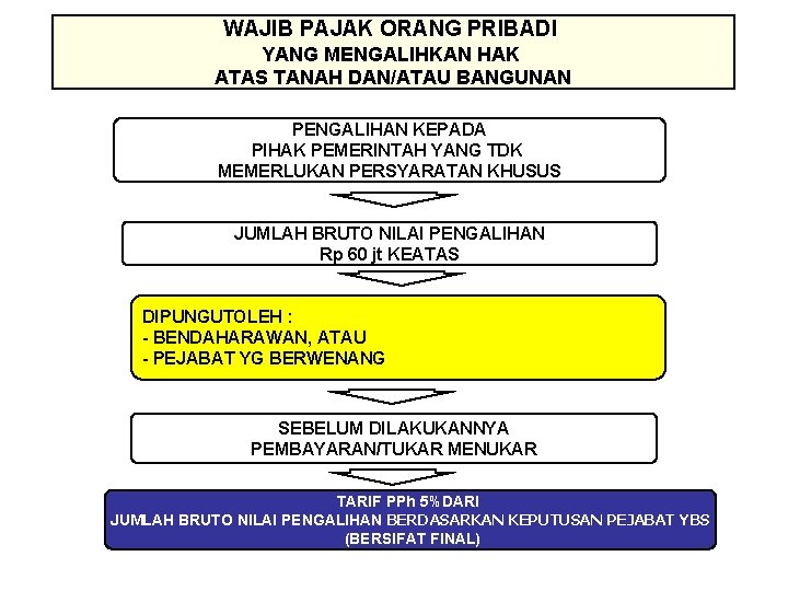 WAJIB PAJAK ORANG PRIBADI YANG MENGALIHKAN HAK ATAS TANAH DAN/ATAU BANGUNAN PENGALIHAN KEPADA PIHAK