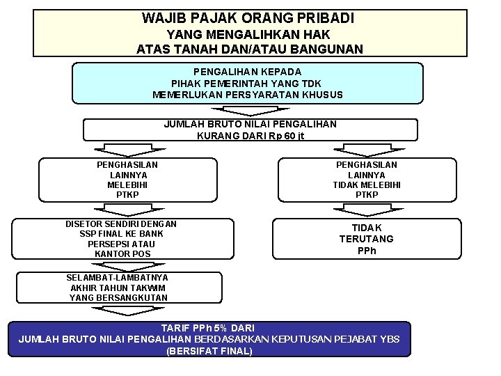 WAJIB PAJAK ORANG PRIBADI YANG MENGALIHKAN HAK ATAS TANAH DAN/ATAU BANGUNAN PENGALIHAN KEPADA PIHAK