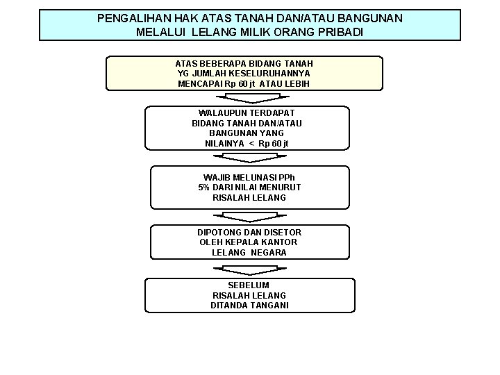 PENGALIHAN HAK ATAS TANAH DAN/ATAU BANGUNAN MELALUI LELANG MILIK ORANG PRIBADI ATAS BEBERAPA BIDANG