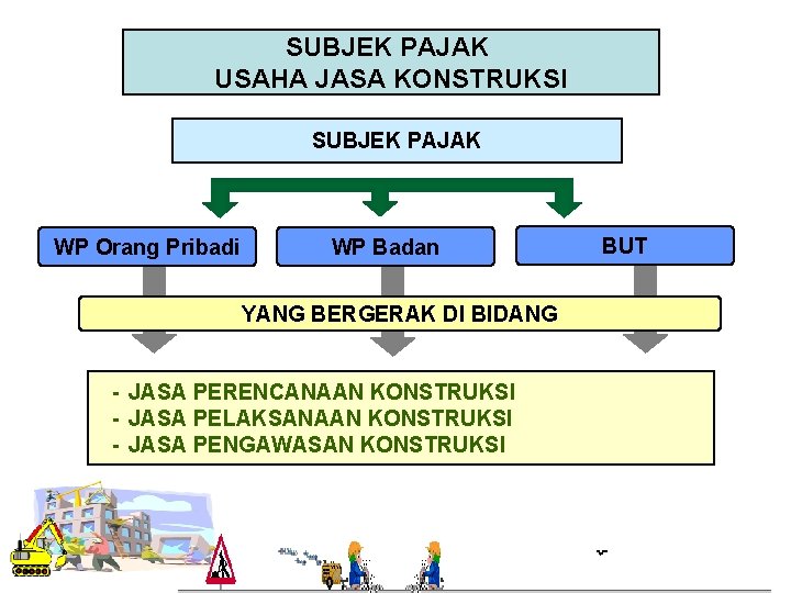 SUBJEK PAJAK USAHA JASA KONSTRUKSI SUBJEK PAJAK WP Orang Pribadi WP Badan YANG BERGERAK