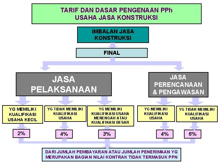 TARIF DAN DASAR PENGENAAN PPh USAHA JASA KONSTRUKSI IMBALAN JASA KONSTRUKSI FINAL JASA PERENCANAAN