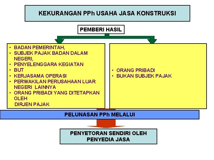 KEKURANGAN PPh USAHA JASA KONSTRUKSI PEMBERI HASIL • BADAN PEMERINTAH, • SUBJEK PAJAK BADAN