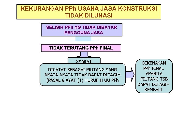 KEKURANGAN PPh USAHA JASA KONSTRUKSI TIDAK DILUNASI SELISIH PPh YG TIDAK DIBAYAR PENGGUNA JASA